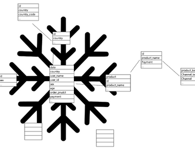 [DataBase CS] 데이터 정규화와 Star Schema, Snow Flake 모델링