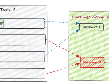 Apache Kafka Consumer Group과 Consumer Rebalancing에 대해서